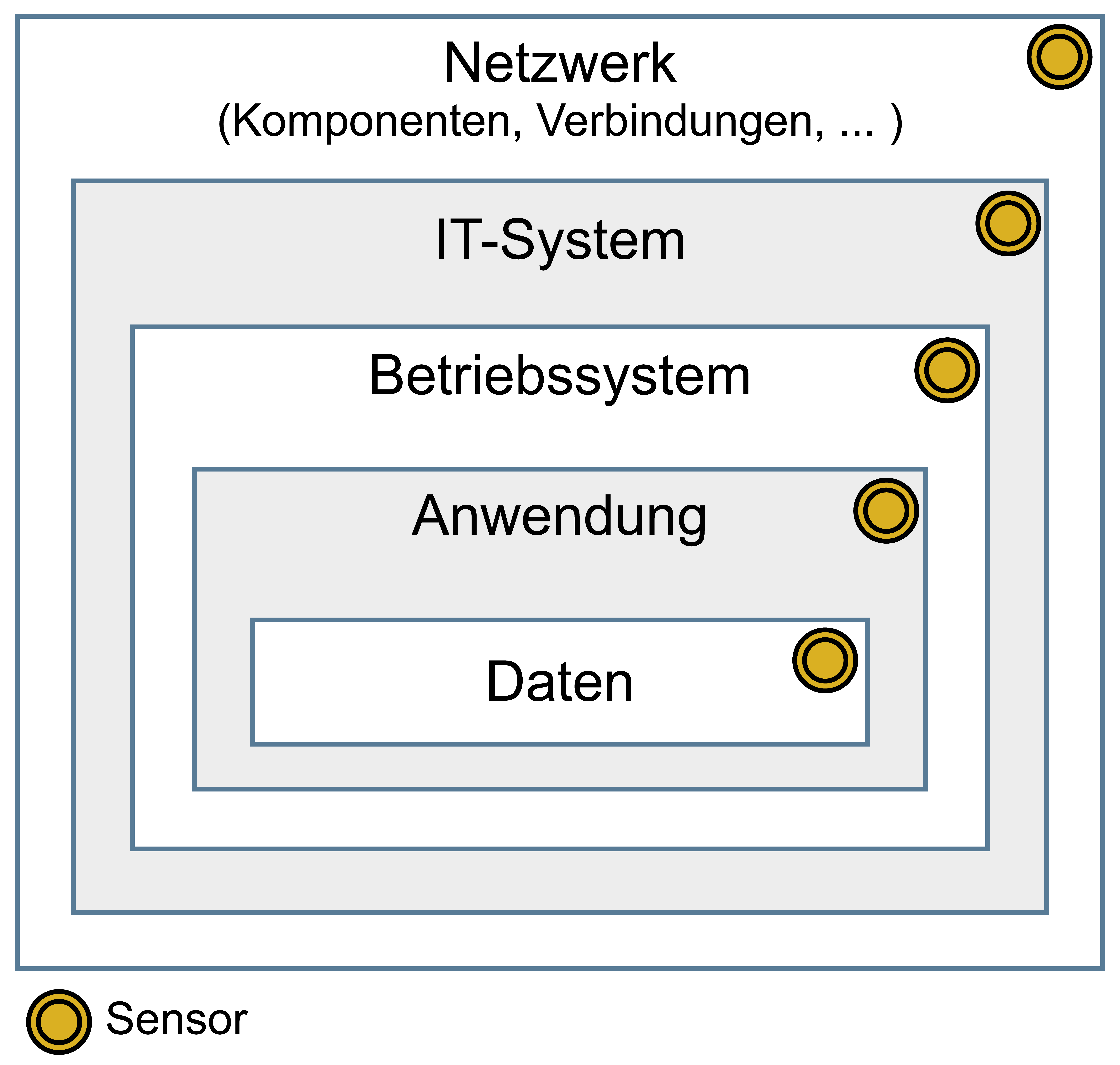 Cyber-Sicherheit-Sensoren - Glossar Cyber-Sicherheit - Prof. Norbert Pohlmann