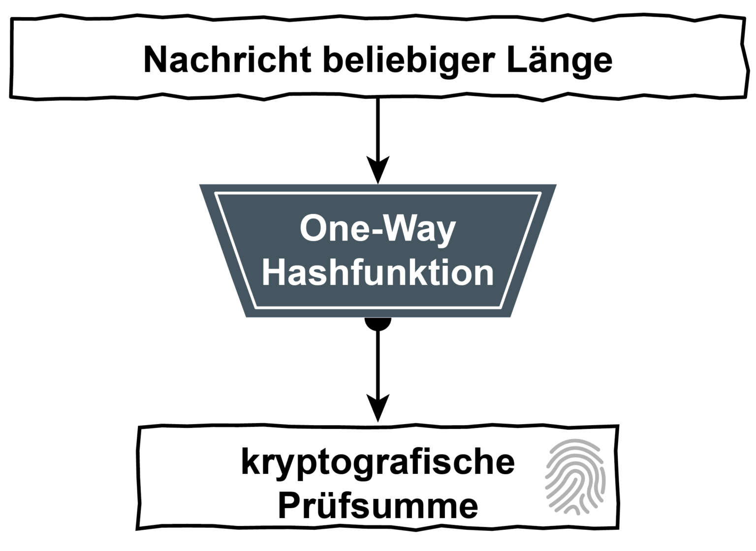 OneWayHashfunktionen Glossar Prof. Norbert Pohlmann