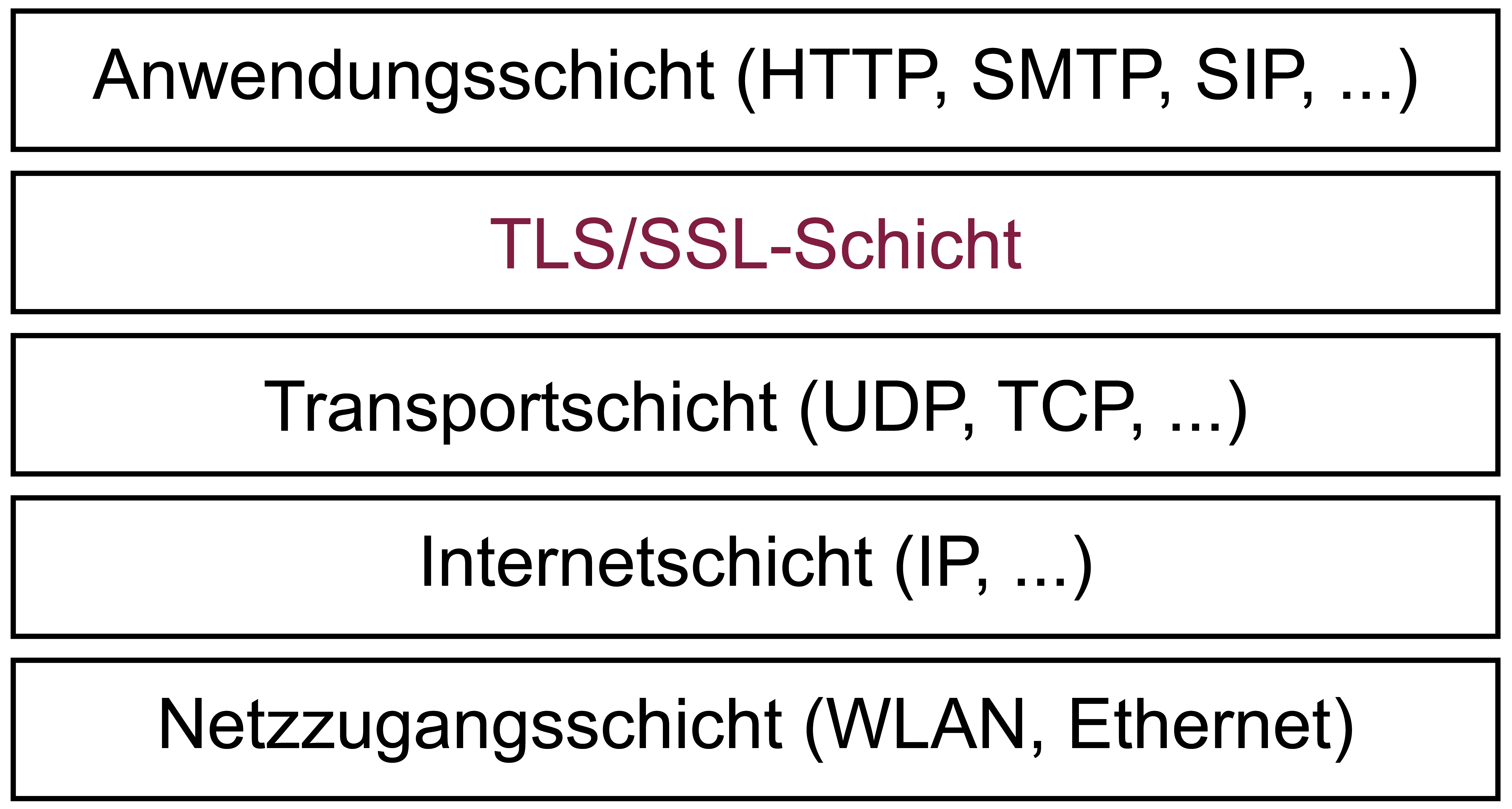 Transport Layer Security (TLS) - Secure Socket Layer (SSL) – Glossar Cyber-Sicherheit – Prof. Norbert Pohlmann