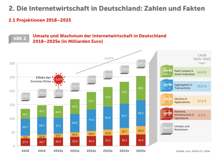 Internetwirtschaft - Zahlen und Fakten - Prof. Norbert Pohlmann