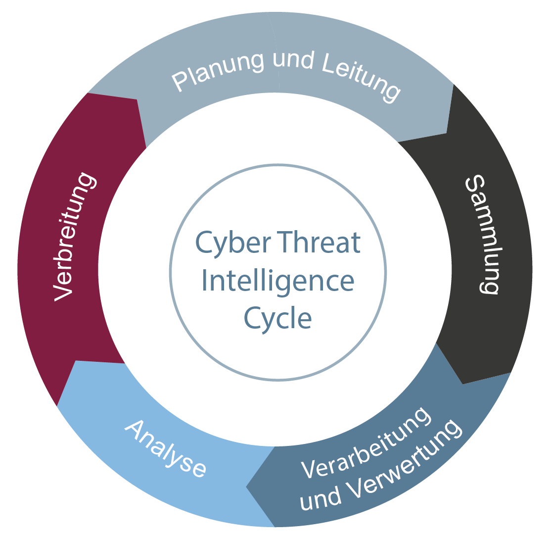 Cyber Threat Intelligence - Glossar Cyber-Sicherheit - Prof. Norbert Pohlmann