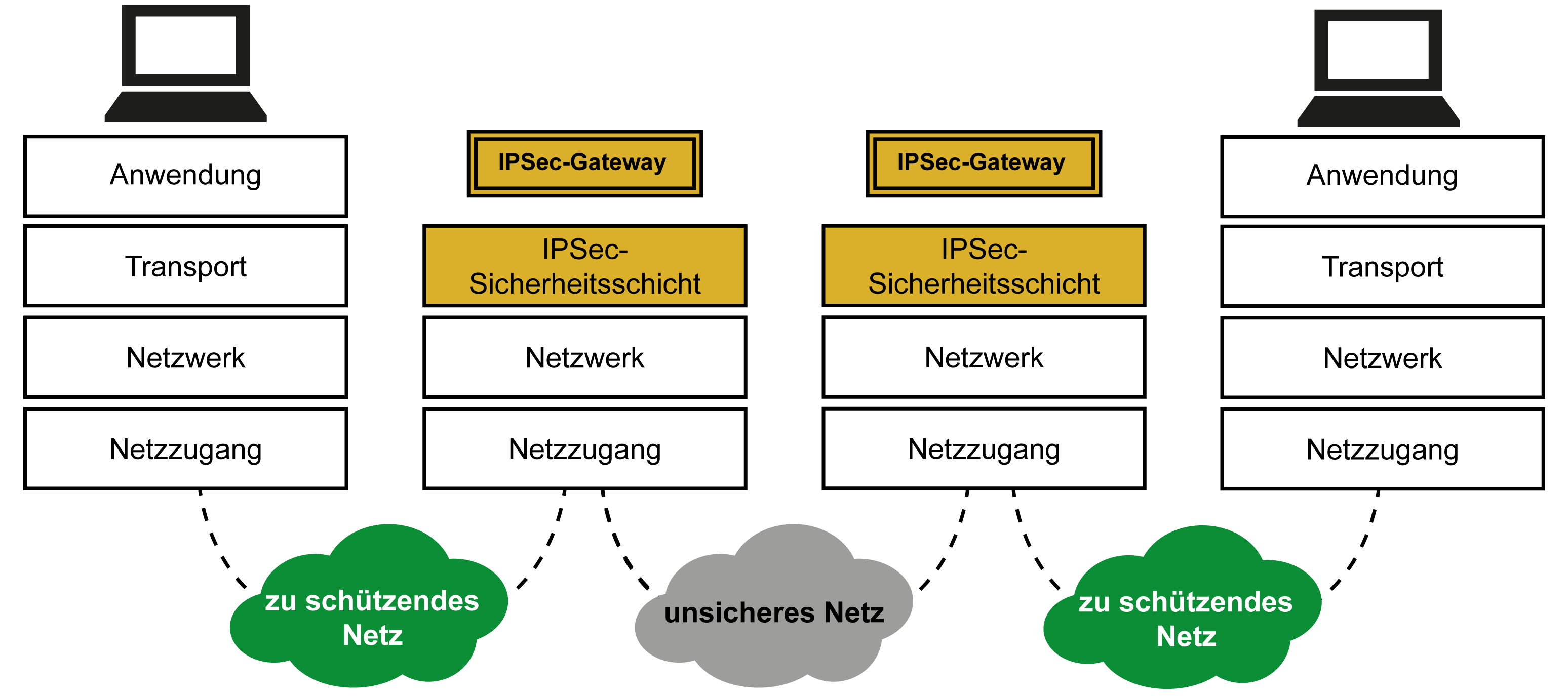 Ipsec Verschlusselung