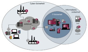 IT-Sicherheit, Informationssicherheit und Cyber-Sicherheit - Zusammenhang - Bild - Cyber-Sicherheit - Glossar - - Prof Norbert Pohlmann