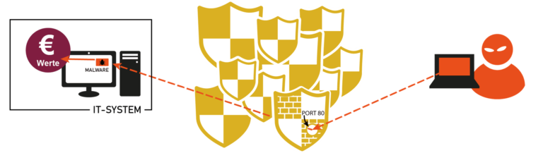 Advanced Persistent Threat (APT) als gezielter Angriff mit komplexen Angriffstechnologien- und Taktiken