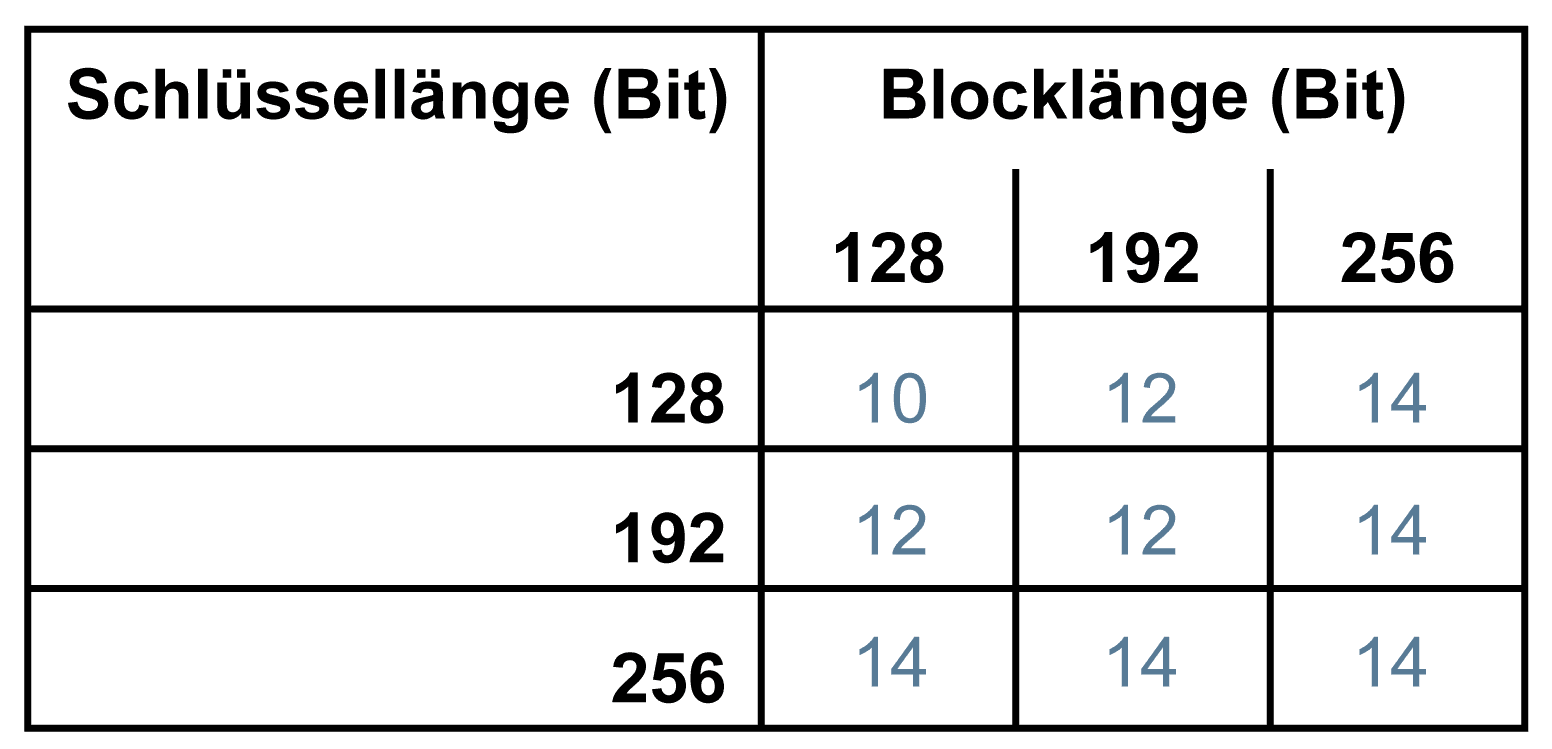 Advanced Encryption Standard (AES) mit Tabelle von Block- und der Schlüssellänge