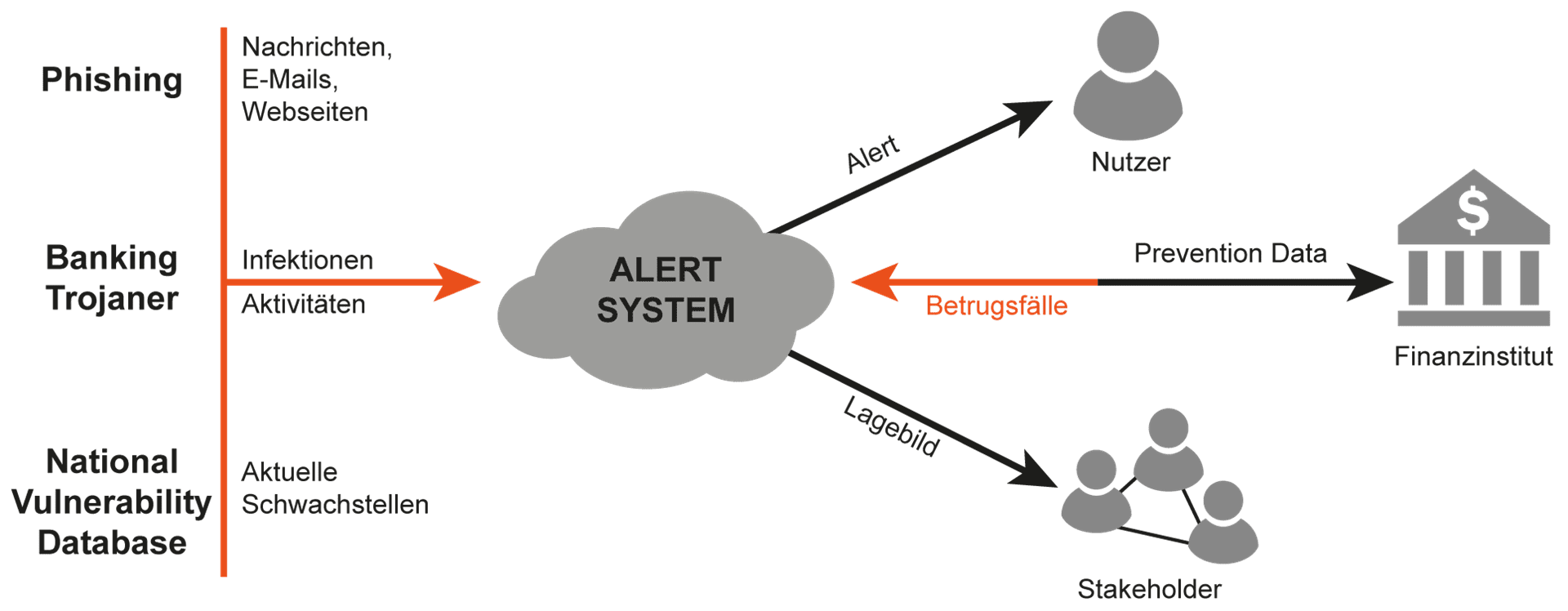 Maschinelles Lernen als Anwendungsszenarios eines Alert-Systems für Online-Banking