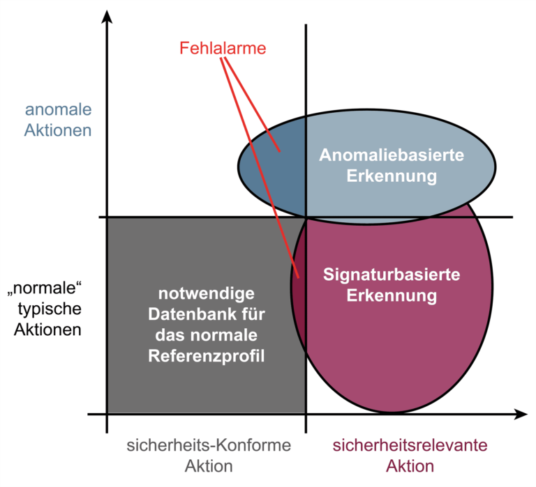 Analysekonzepte von Angriffen als Kurvendiagramm