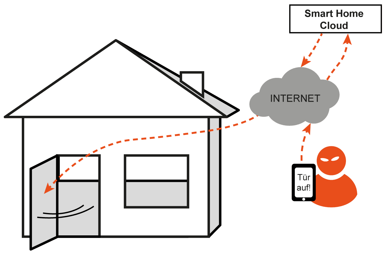 Smart Home Sicherheit mit einen Angriff auf die Smart Home Cloud