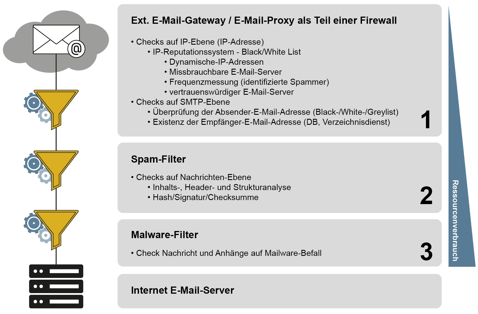 Spam / Spam-Mails mit Anti-Spam-Lösungen