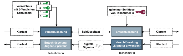 Asymmetrische Verschlüsselung als Ablaufdiagramm