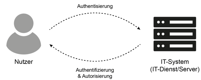 Authentifikation als Ablaufdiagramm auch für Authentisierung und Autorisierung