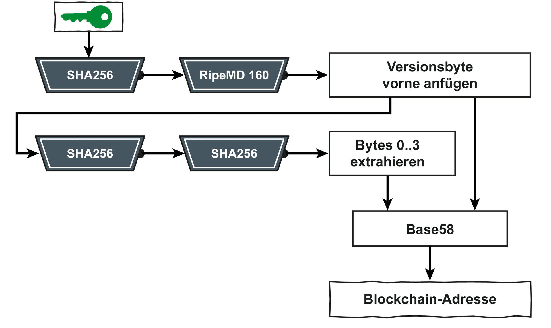Blockchain Technologie und Blockchain-Adresse