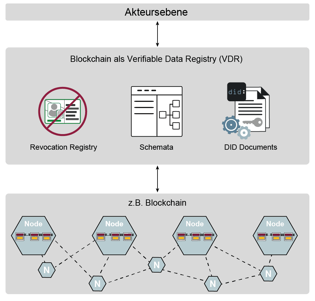 Self-Sovereign Identity (SSI) und Blockchain als Verifiable-Data-Registry