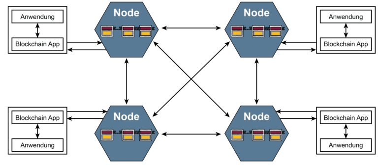 Blockchain-Technologie: Übersicht mit Blockchain-App und Nodes