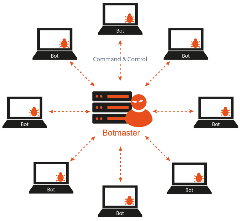 Botnet / Botnetz als Übersichtsbild mit Botmaster und kompromittierte IT-Systeme