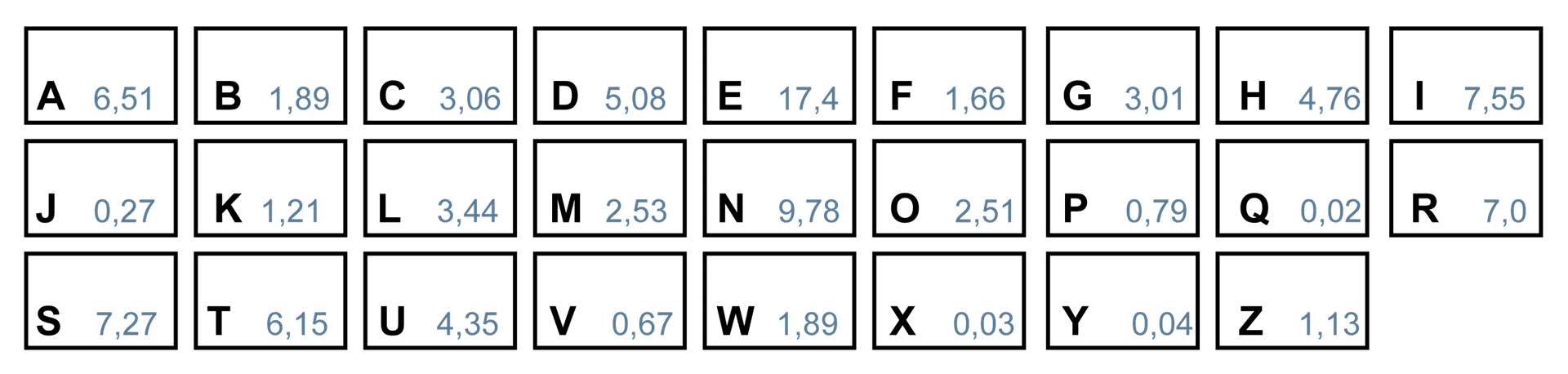 Monoalphabetische Substitution und Verteilung der Buchstaben für das deutsche Alphabet