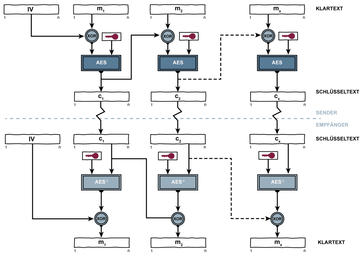 Cipher Block Chaining Mode (CBC-Mode) - Glossar - Pohlmann