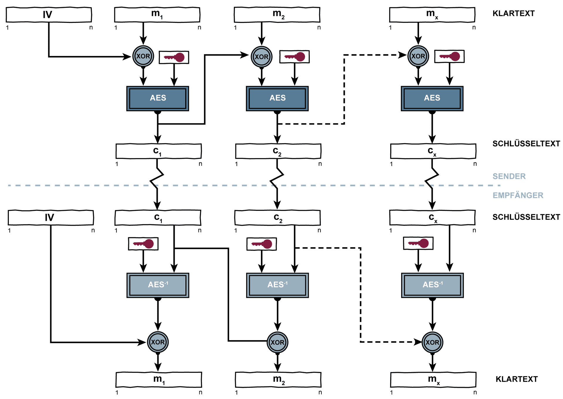 Cipher Block Chaining Mode (CBC-Mode) als Ablaufdiagramm