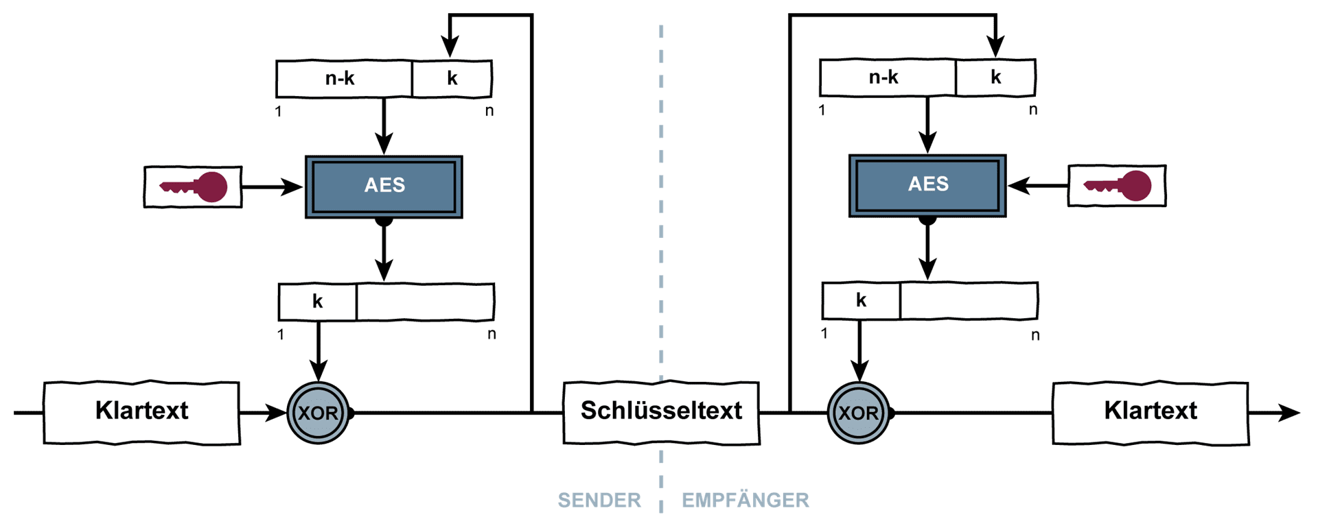 Cipher Feedback Mode (CFB-Mode) als Ablaufdiagramm