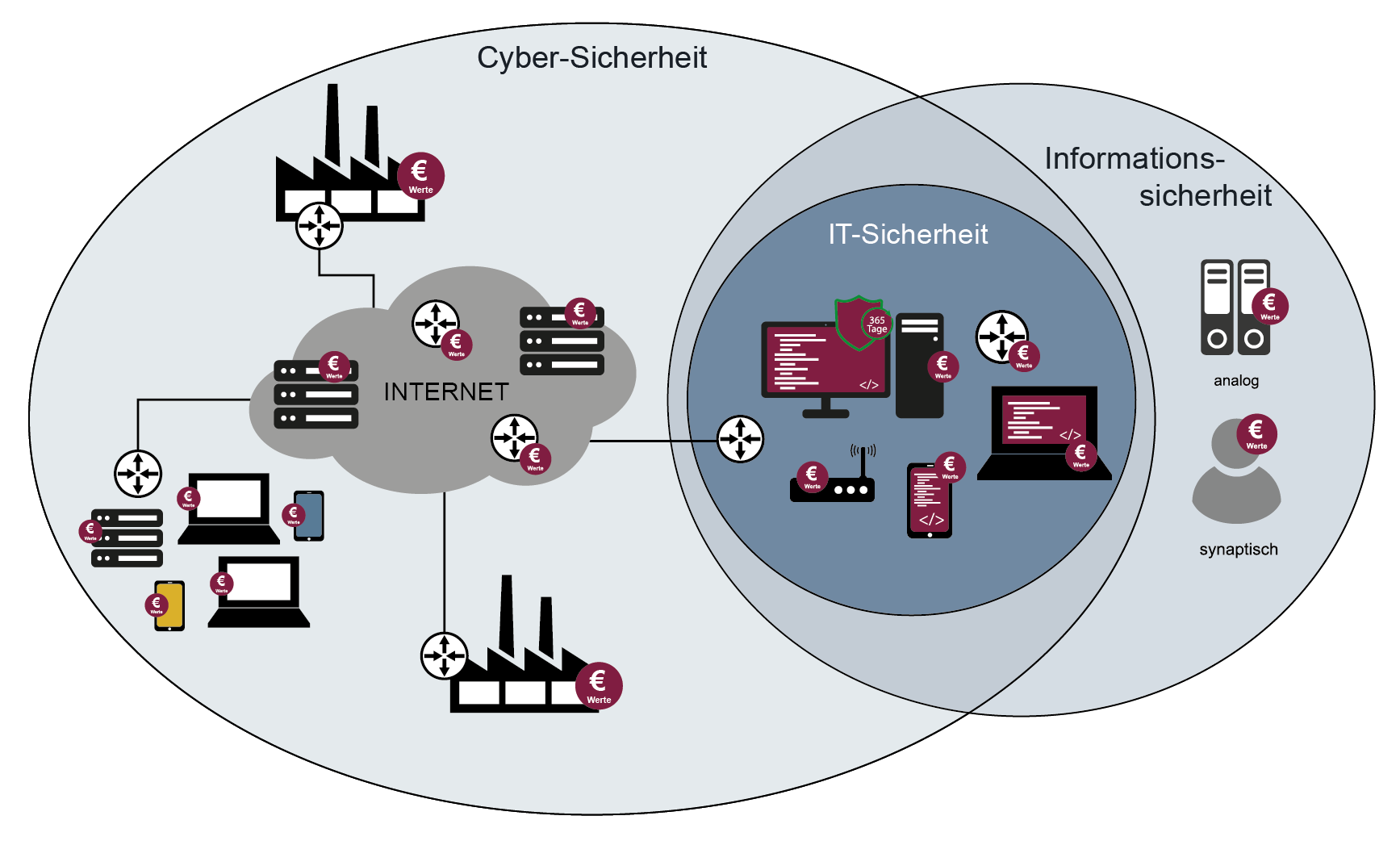 Informationssicherheit in Zusammenhang mit Cyber-Sicherheit und IT-Sicherheit