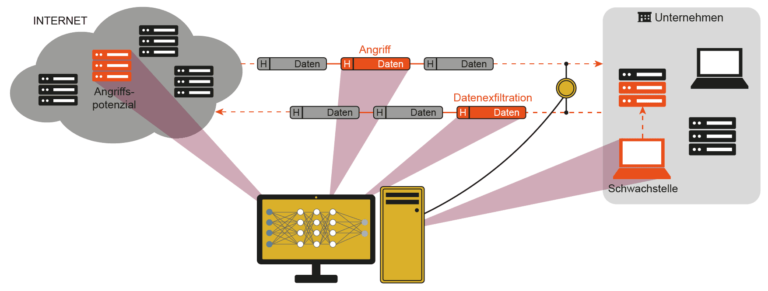 Cyber-Sicherheits-Frühwarn- und Lagebildsystem als Übersichtsbild