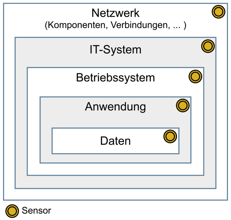 Cyber-Sicherheit-Sensoren als Sammlung von sicherheitsrelevanten Informationen an verschiedenen Orten