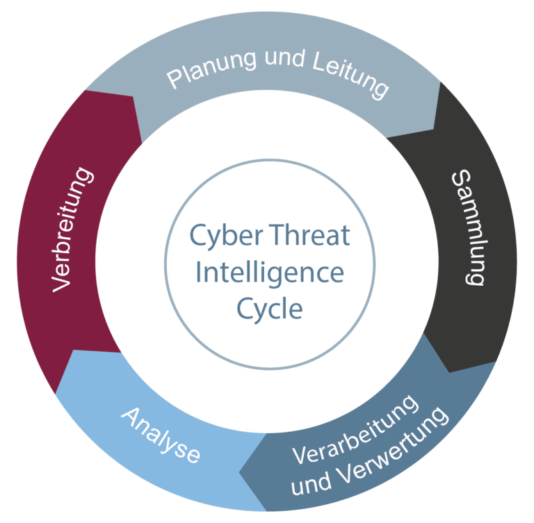 Cyber Threat Intelligence (CTI) als Ablaufdiagramm