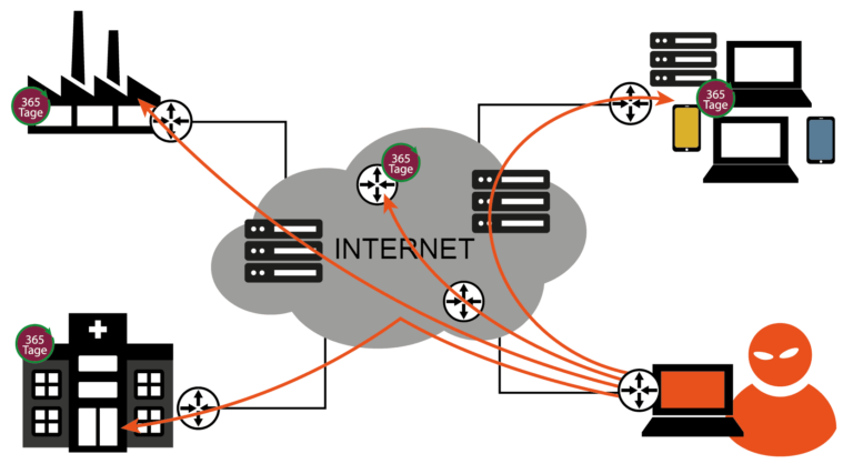 Cyberwar / Cyberkrieg als kriegerische Auseinandersetzung Cyber-Raum