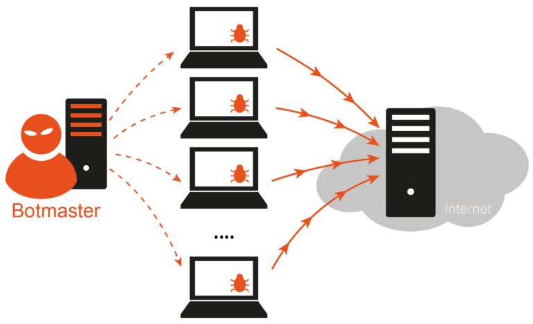 DDoS-Malware als Schadsoftware mit einem Botnetz ein IT-System lahmlegen