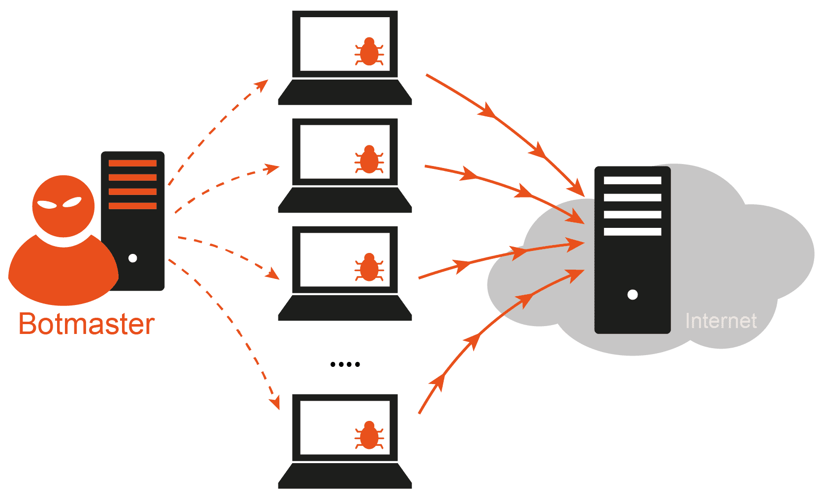 DDoS-Malware als Schadsoftware mit einem Botnetz ein IT-System lahmlegen