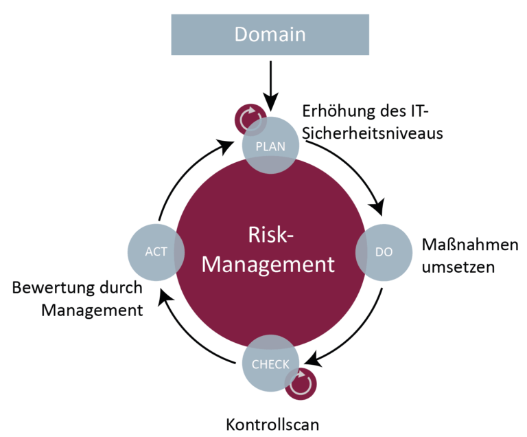 Digital Risk Management (DRM) als Ablaufdiagramm