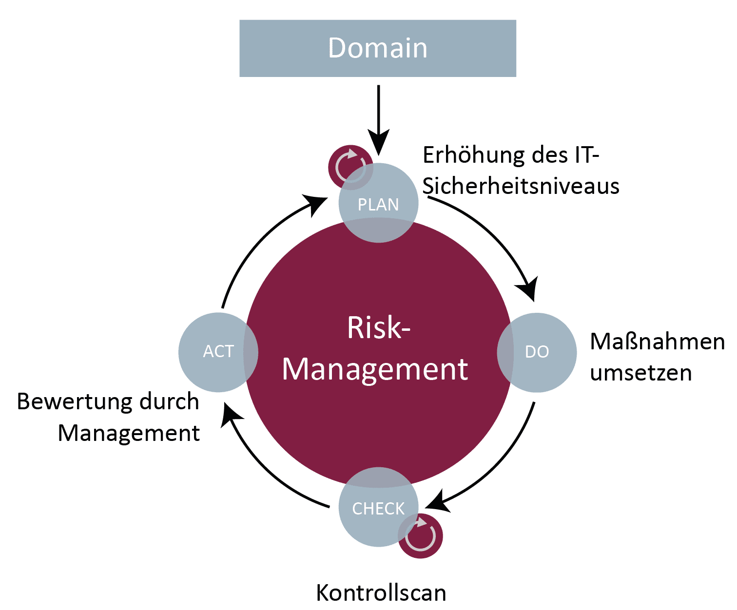 Digital Risk Management (DRM) als Ablaufdiagramm