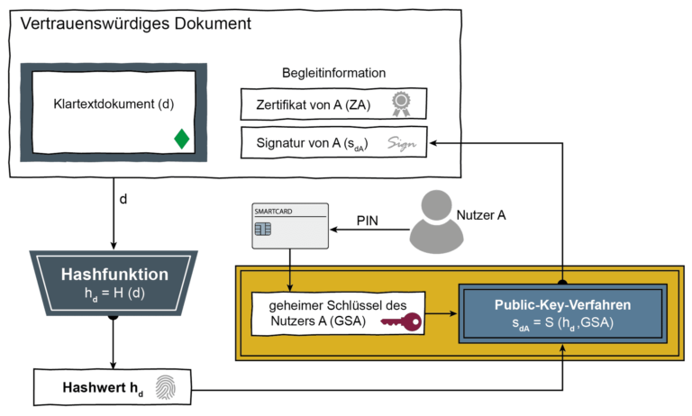 Digitale Signatur als Übersichts- und Ablaufdiagramm