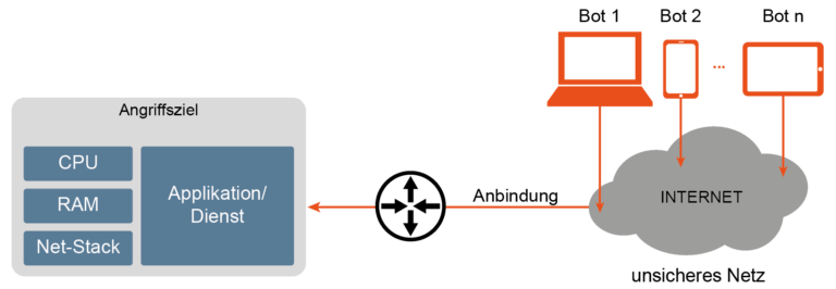 Distributed Denial of Service (DDoS) / Anti-DDoS-Verfahren gezielte Überlastung von Internet-Diensten