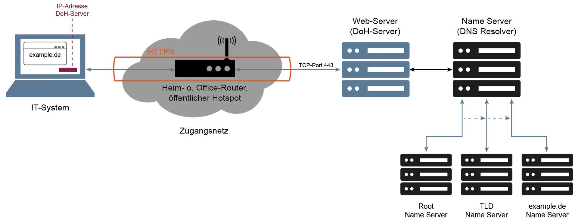 DNS over HTTPS (DoH) als Architekturbild
