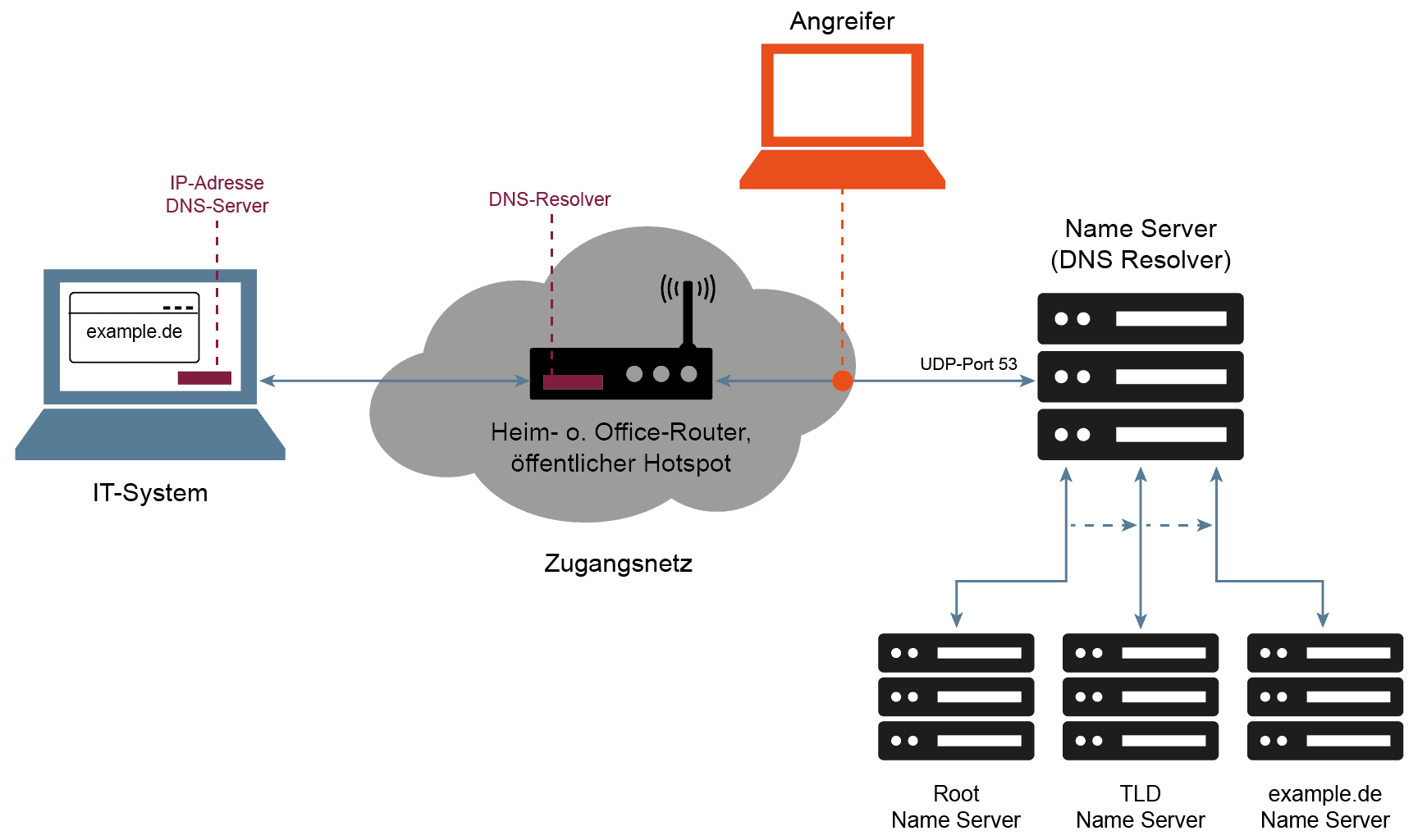 DNS over HTTPS (DoH) im Vergleigleich traditionelles Domain Name System (DNS) als Architekturbild