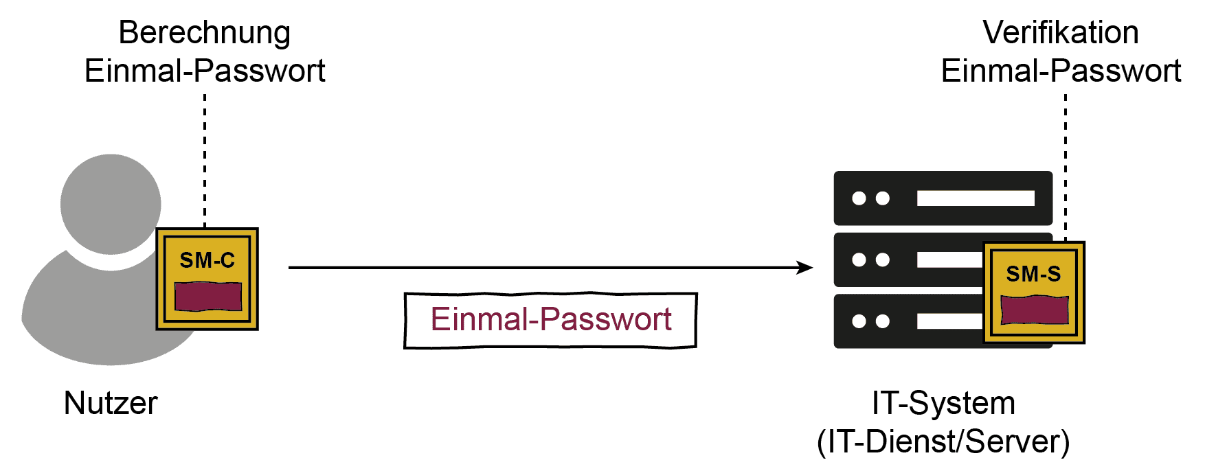 Authentifikation als Einmal-Passwort-Verfahren