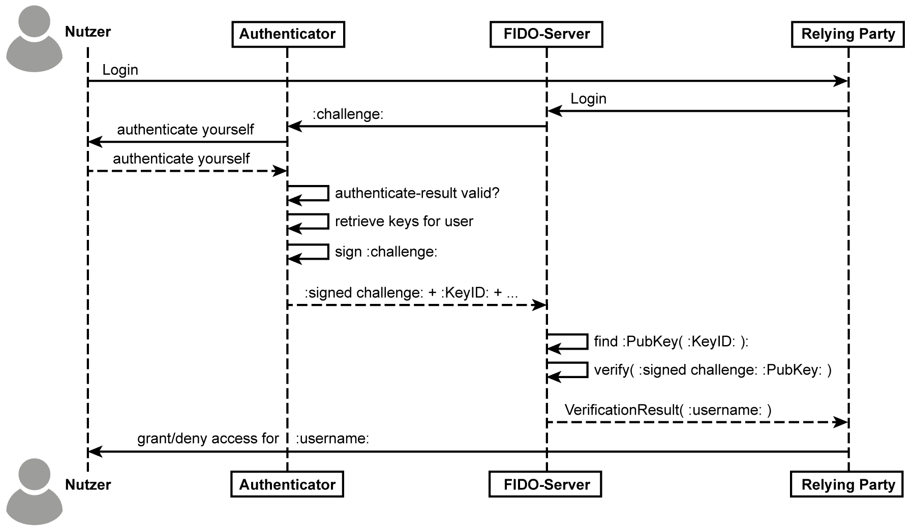 FIDO – Fast Identity Online als Ablaufdiagramm