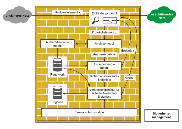 Firewall-Element als Architekturbild
