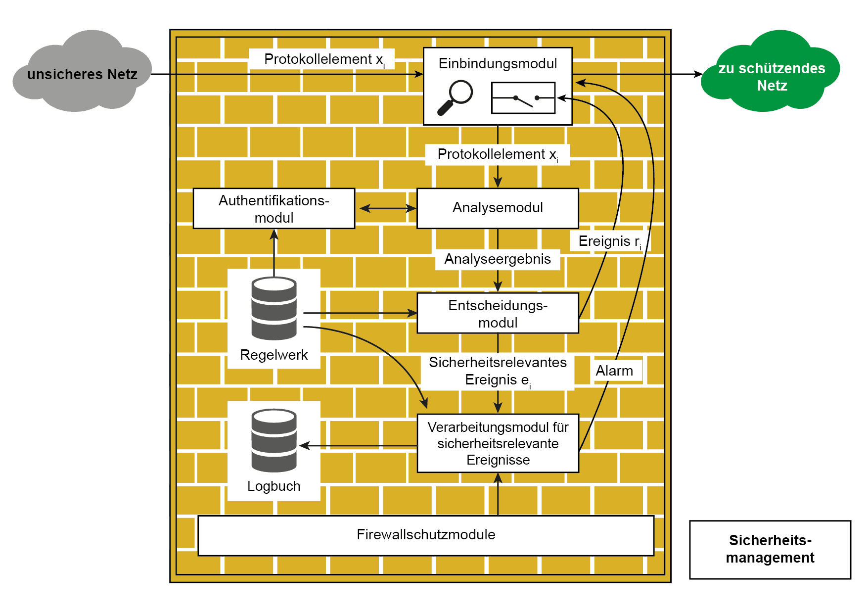 Firewall-Element als Architekturbild