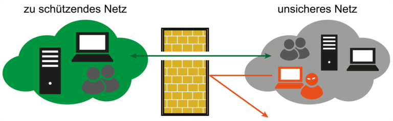 Firewall-System als als Übersichtsbild