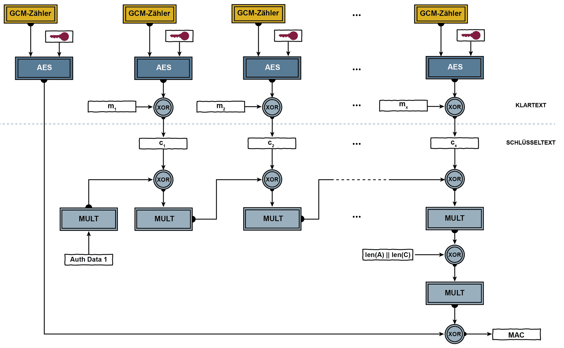 Galois/Counter Mode (GCM-Mode) als Ablaufdiagramm
