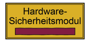 Hardware-Sicherheitsmodul wie Smartcards, Trusted Platform Module (TPM) und High-Level Security Module (HSM)