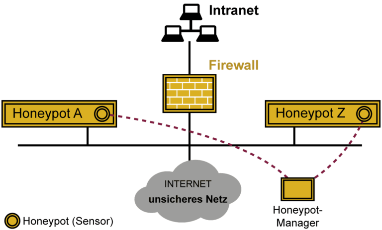Honeypot um gezielt Angreifer anzulocken