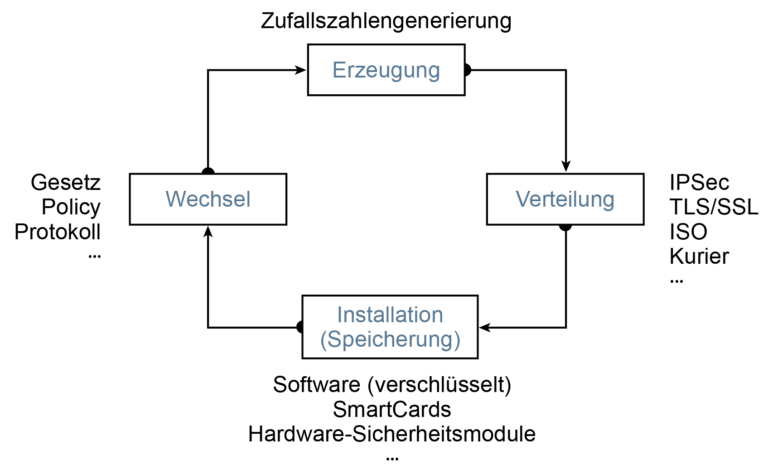 Key Management als Ablaufdiagramm mit Zufallszahlengenerierung, Schlüsselverteilung, sichere Speicherung von Schlüsseln und Schlüsselwechsel