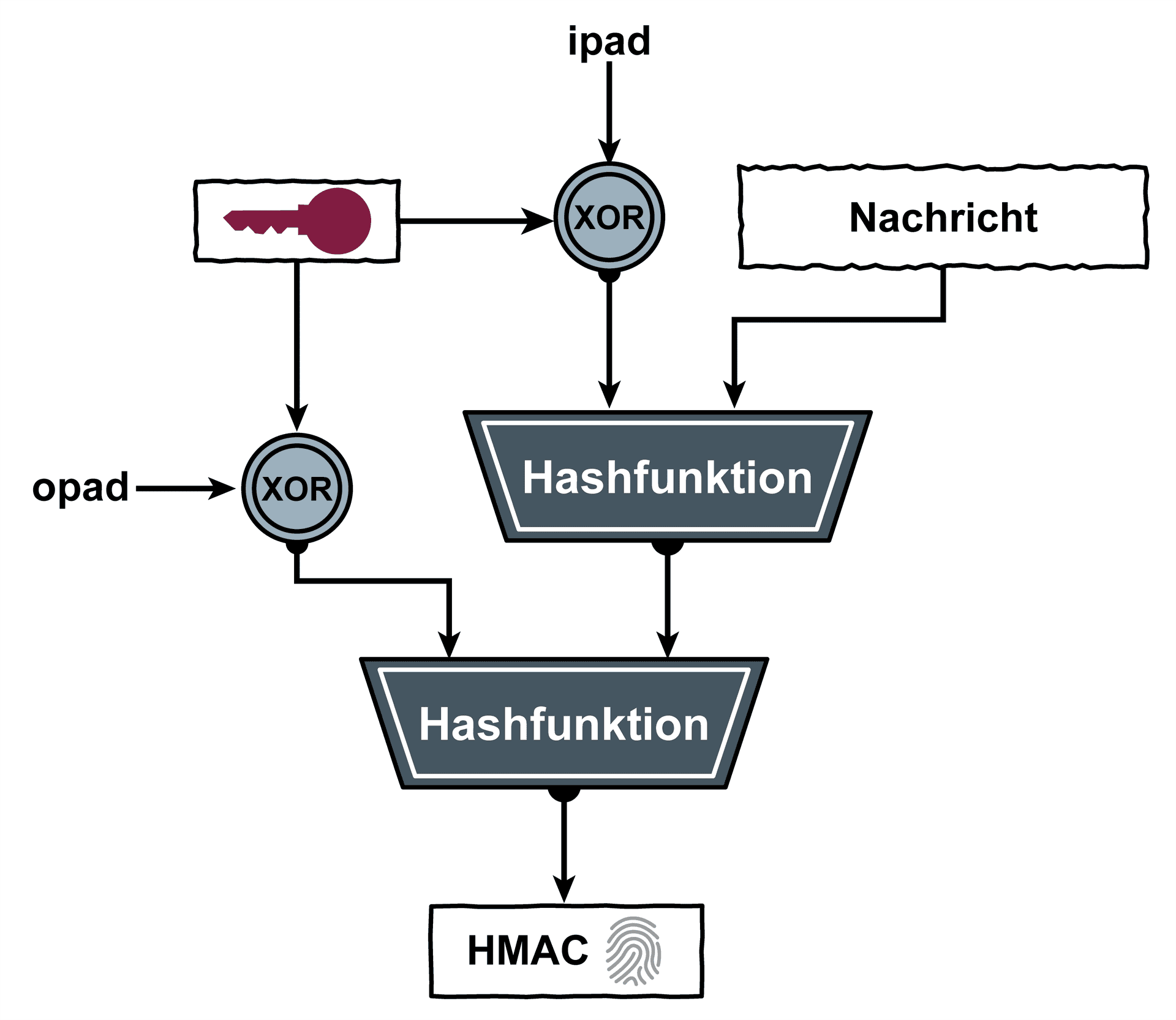 Keyed-Hashing for Message Authentication (HMAC) als Ablaufdiagramm