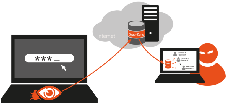 Keylogger mit Angreifer, Drop-Zone und kompromittierte Notebook
