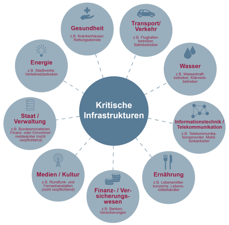 Kritische Infrastrukturen (KRITIS) als Übersichtsbild