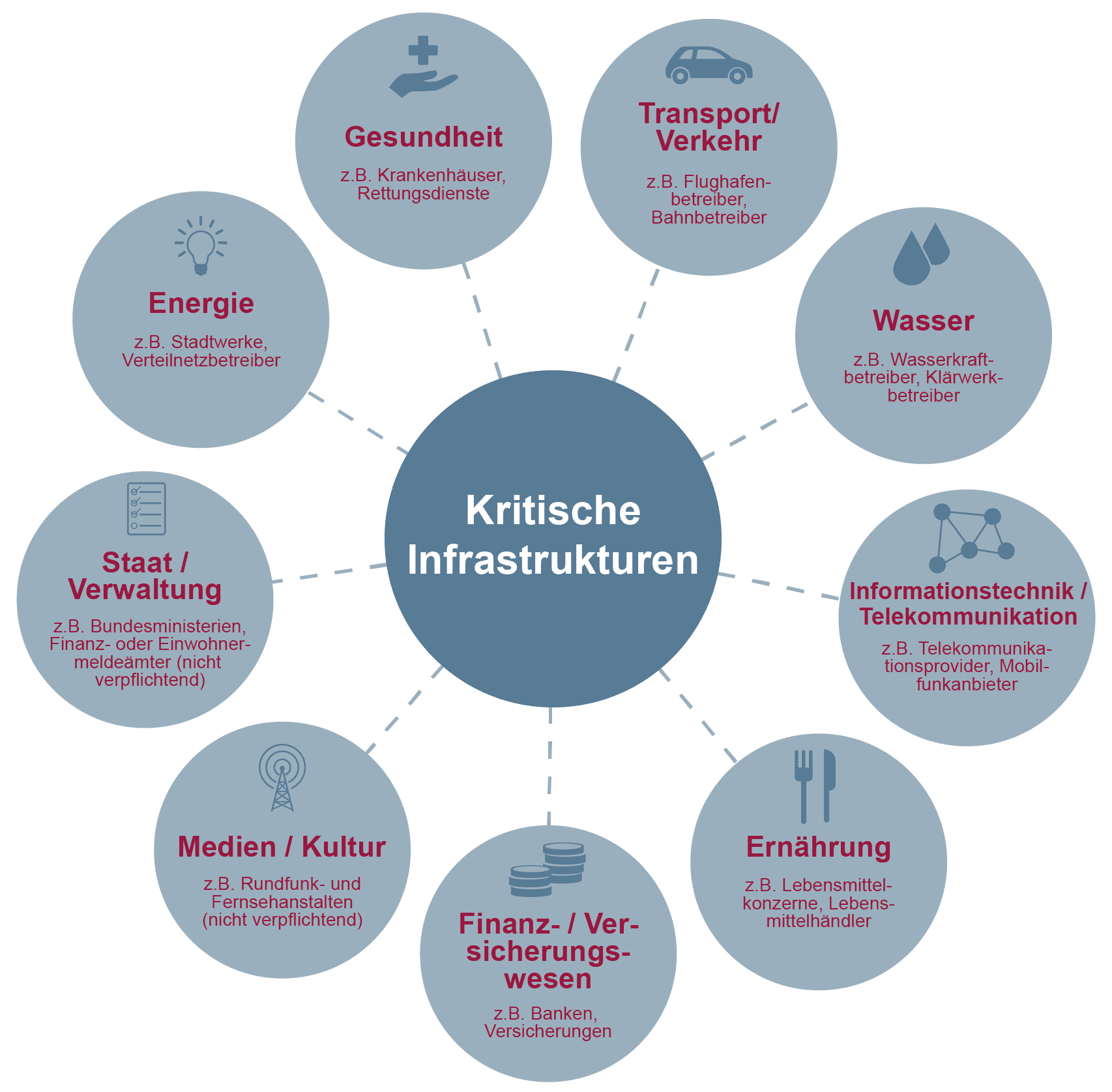 Kritische Infrastrukturen (KRITIS) als Übersichtsbild