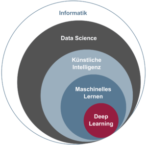 Künstliche Intelligenz als Übersichtsbild Maschinelles Lernen und Deep Learning